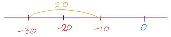 Compaing two negative integers