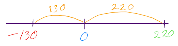 Estimating with the number line